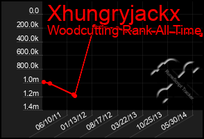 Total Graph of Xhungryjackx