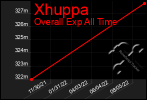 Total Graph of Xhuppa