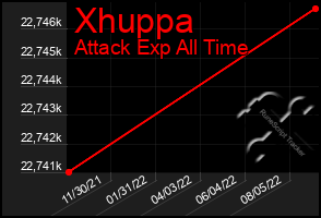 Total Graph of Xhuppa