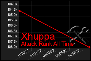 Total Graph of Xhuppa