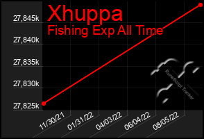 Total Graph of Xhuppa