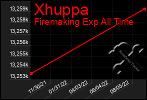 Total Graph of Xhuppa