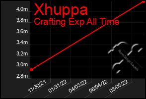 Total Graph of Xhuppa