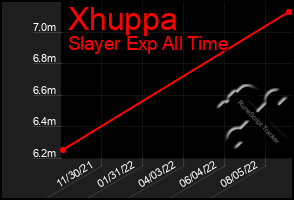 Total Graph of Xhuppa