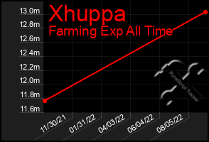 Total Graph of Xhuppa