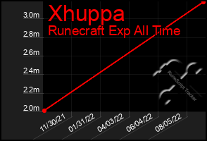 Total Graph of Xhuppa