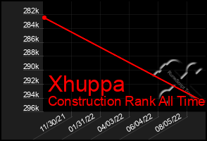 Total Graph of Xhuppa