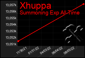 Total Graph of Xhuppa