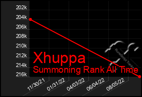 Total Graph of Xhuppa