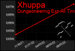 Total Graph of Xhuppa