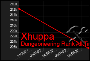 Total Graph of Xhuppa