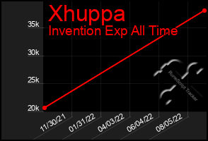 Total Graph of Xhuppa