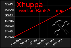 Total Graph of Xhuppa