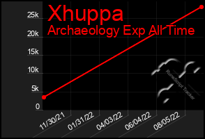 Total Graph of Xhuppa