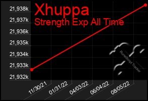 Total Graph of Xhuppa