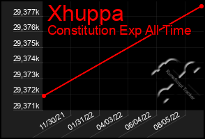 Total Graph of Xhuppa