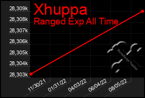 Total Graph of Xhuppa