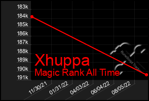 Total Graph of Xhuppa