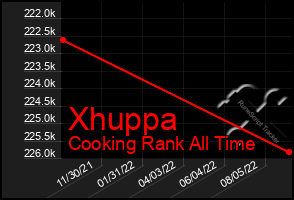 Total Graph of Xhuppa