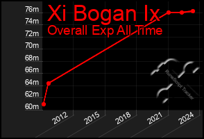 Total Graph of Xi Bogan Ix