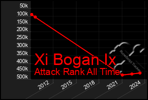 Total Graph of Xi Bogan Ix