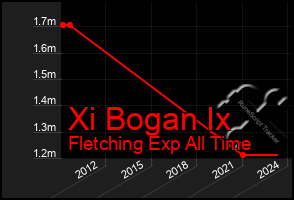 Total Graph of Xi Bogan Ix