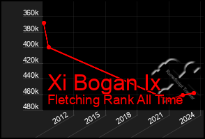 Total Graph of Xi Bogan Ix