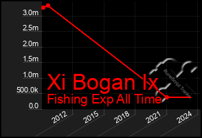 Total Graph of Xi Bogan Ix