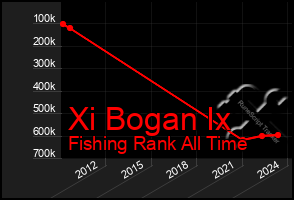 Total Graph of Xi Bogan Ix