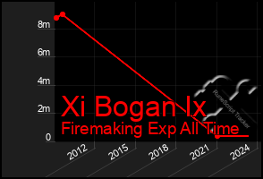 Total Graph of Xi Bogan Ix