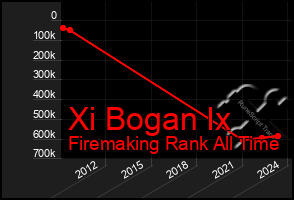 Total Graph of Xi Bogan Ix