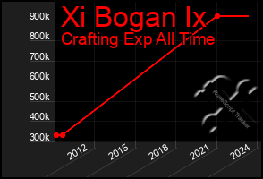 Total Graph of Xi Bogan Ix