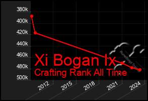 Total Graph of Xi Bogan Ix