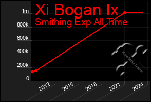 Total Graph of Xi Bogan Ix