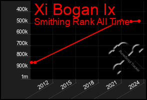 Total Graph of Xi Bogan Ix