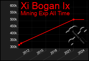 Total Graph of Xi Bogan Ix