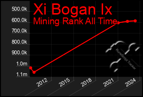 Total Graph of Xi Bogan Ix