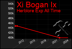 Total Graph of Xi Bogan Ix