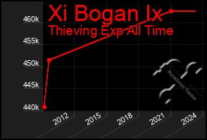 Total Graph of Xi Bogan Ix