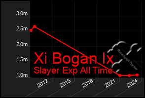 Total Graph of Xi Bogan Ix