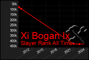 Total Graph of Xi Bogan Ix