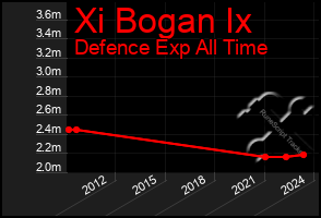 Total Graph of Xi Bogan Ix