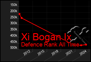 Total Graph of Xi Bogan Ix