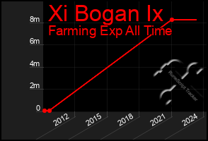 Total Graph of Xi Bogan Ix