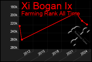 Total Graph of Xi Bogan Ix