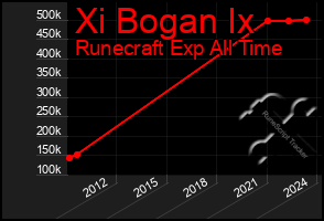 Total Graph of Xi Bogan Ix