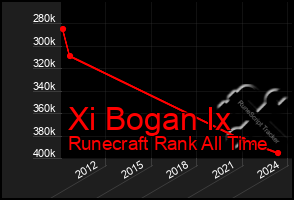 Total Graph of Xi Bogan Ix