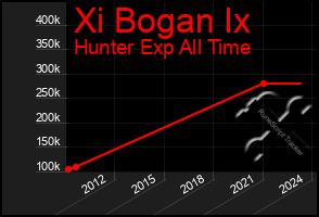 Total Graph of Xi Bogan Ix