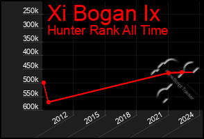 Total Graph of Xi Bogan Ix