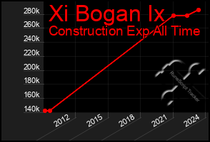 Total Graph of Xi Bogan Ix